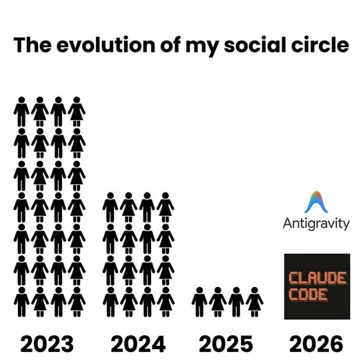 Chart meme of a social circle shrinking from 2023 to 2026 until only Antigravity and Claude Code remain