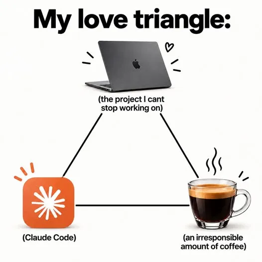 Meme of a love triangle between an unfinished project, Claude Code and too much coffee