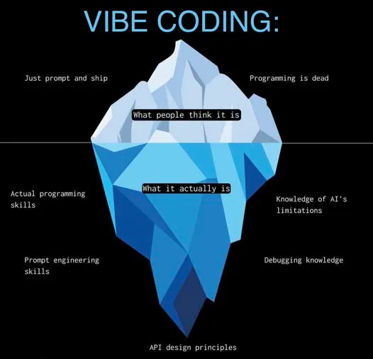 Iceberg meme: what people think vibe coding is versus the skills underneath